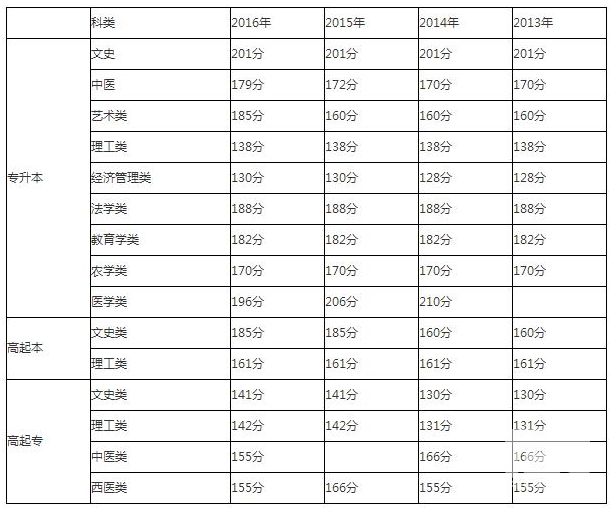 2018福建成人高考分?jǐn)?shù)線具體詳情