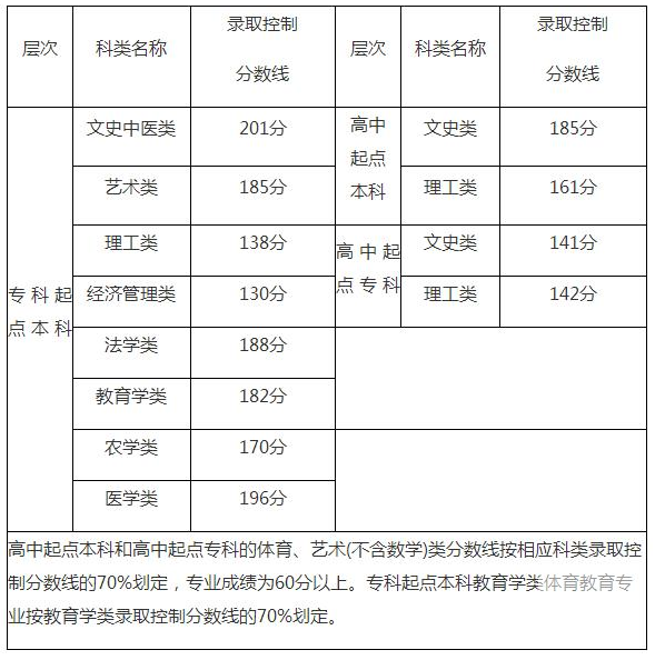 2018福建成人高考分?jǐn)?shù)線具體詳情