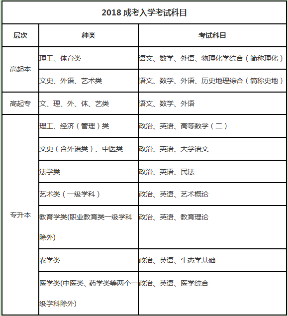 注意！距離2018年成人高考僅剩12天