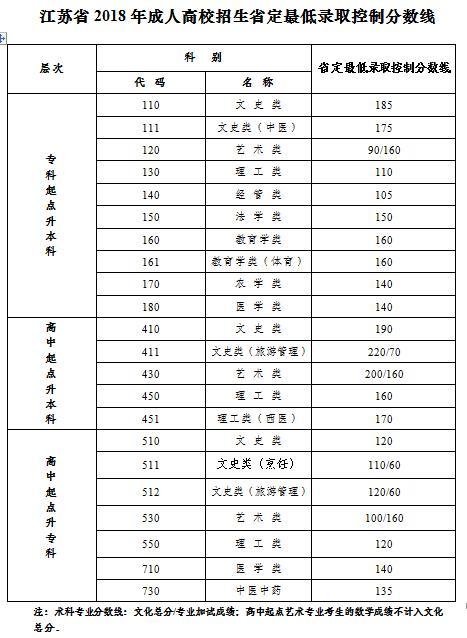 2018年江蘇成人高考錄取最低控制分數線