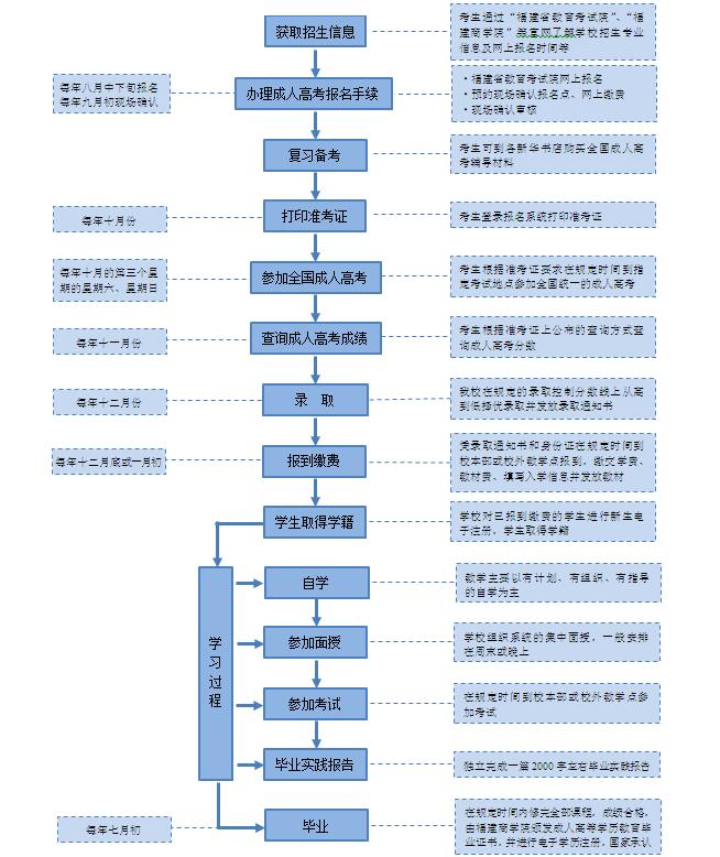 2019年福建商學院成人教育報名學習流程圖