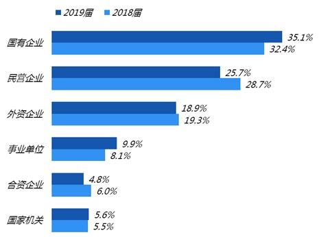 最新報告：應屆畢業生求職首選國企，京滬畢業生起薪超6千！