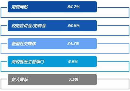 最新報告：應屆畢業生求職首選國企，京滬畢業生起薪超6千！