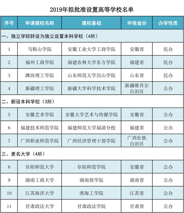 教育部擬批準設置11所高校：3新設4轉設4更名