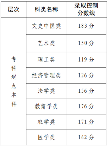 福建函授專升本分數線