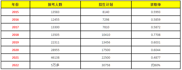 福建專升本報名人數