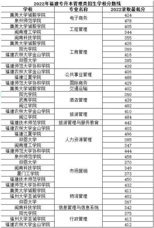 福建專升本分?jǐn)?shù)線