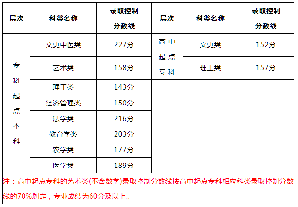福州成人高考錄取分數線