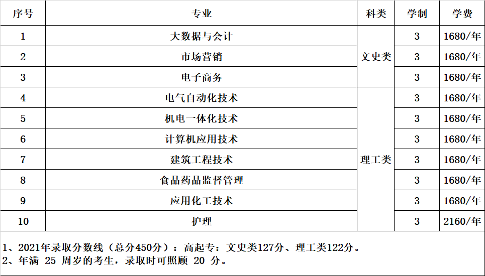 招生專業(yè)