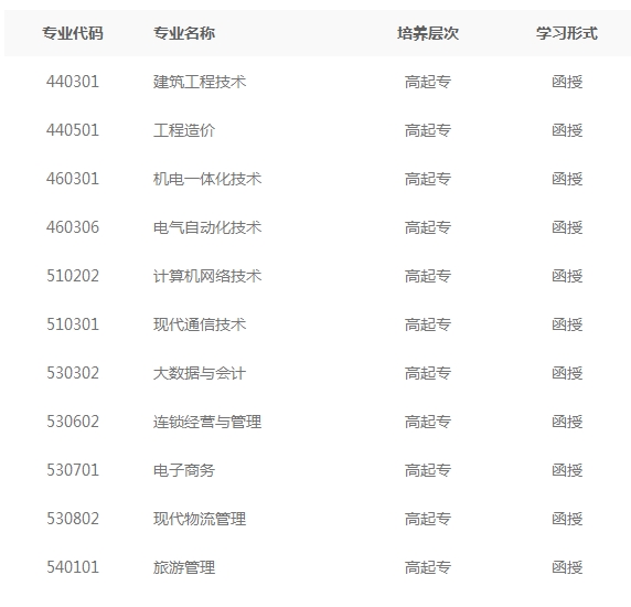 2022年福建信息職業技術學院成考專業（高起專）