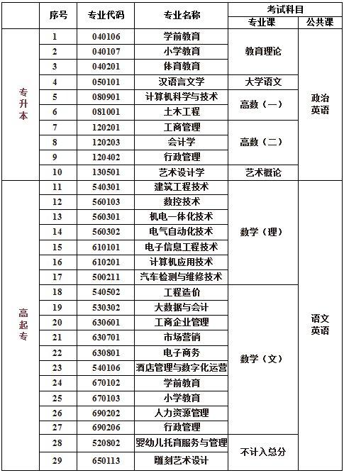 2022年福建教育學院成人高考招生專業