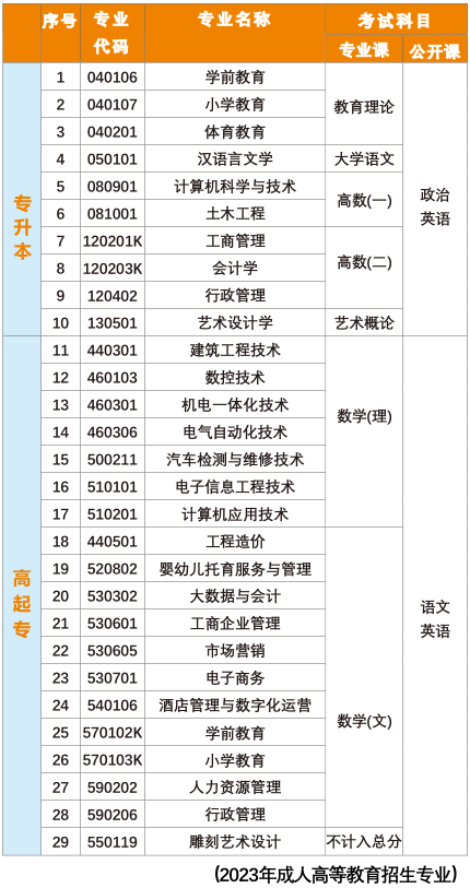 2023年福建教育學院成考專業(yè)