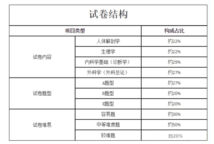 試卷結(jié)構(gòu)