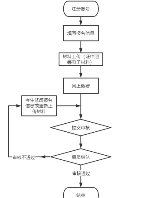 詳細(xì)報(bào)名步驟