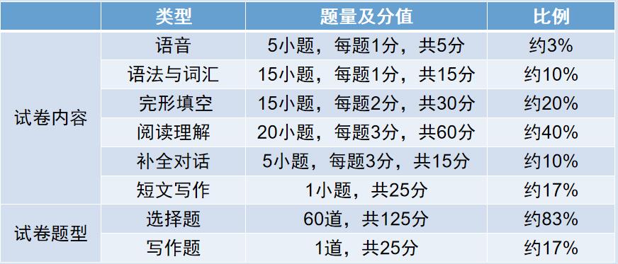 2024年福建成考專升本英語考試內容