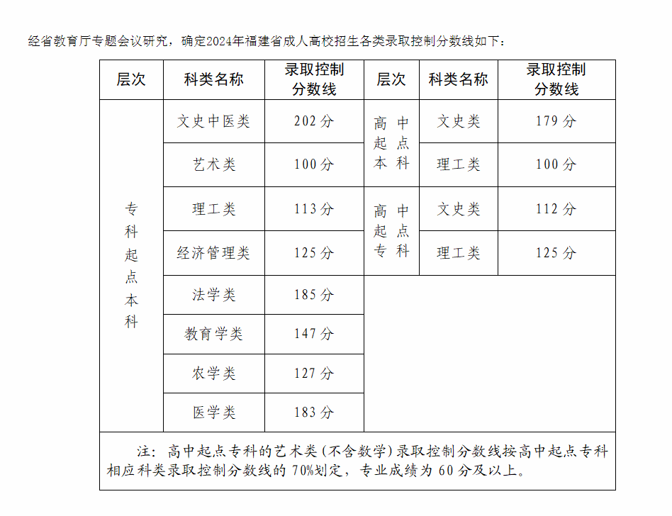 2024年福建省成人高校招生錄取控制分數線公布